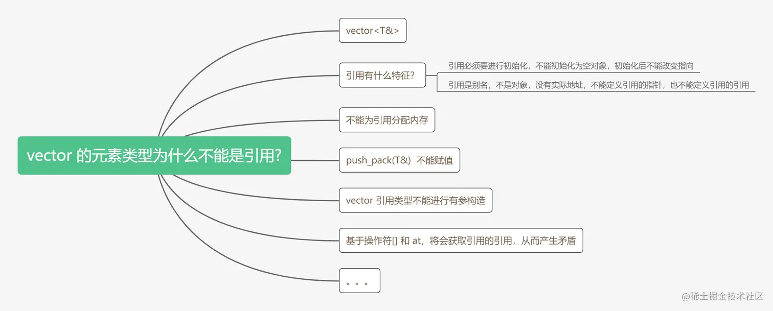 vector 的元素类型为什么不能是引用？.png