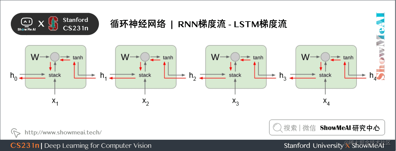 RNN 梯度流; LSTM 梯度流