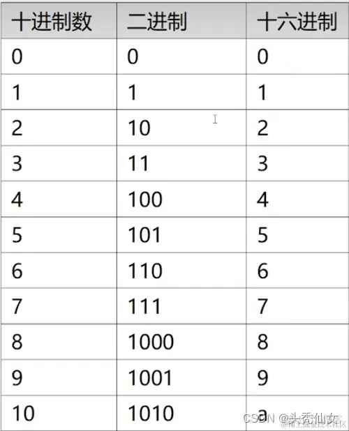 【Java入门】入门第四天 预备知识的学习_存储空间
