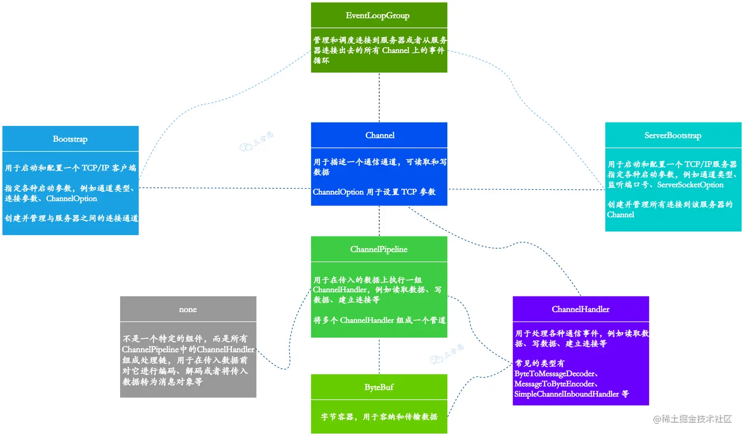 Netty的重要组件