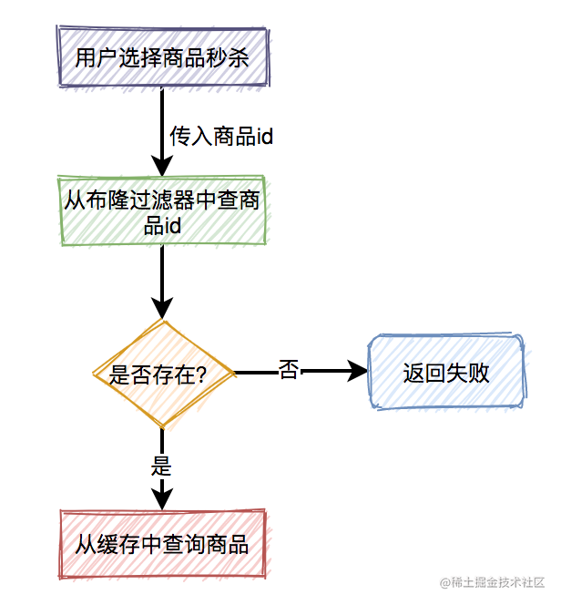 高并发秒杀系统设计_网上秒杀技巧_https://bianchenghao6.com/blog_Python_第12张