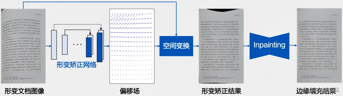 形变矫正