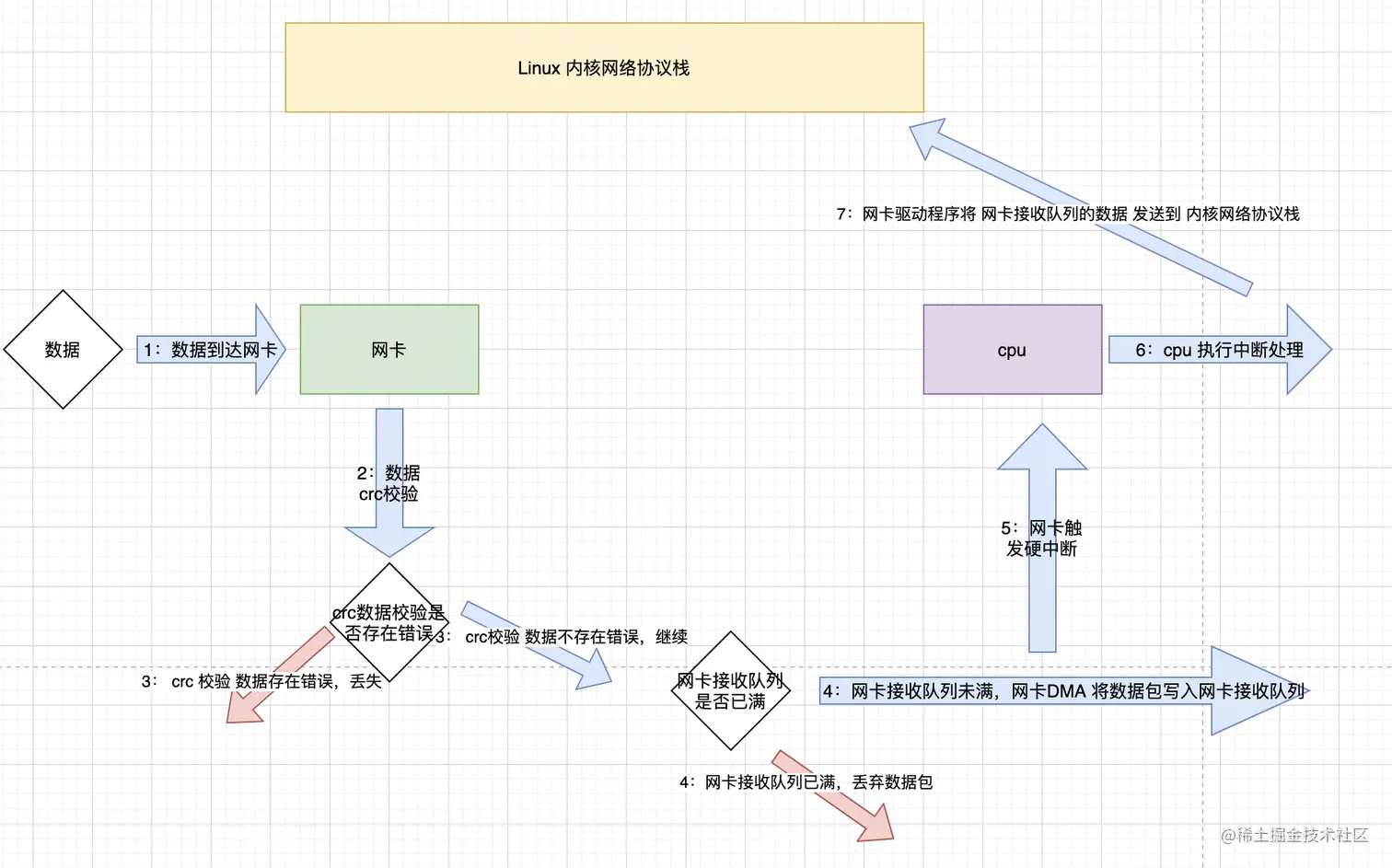Linux 网卡接收数据包流程.png