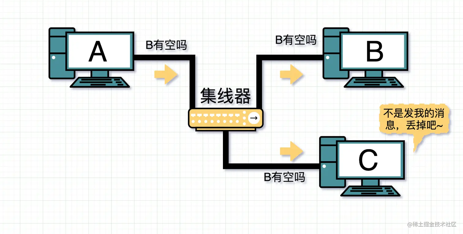 集线器互联时广播消息