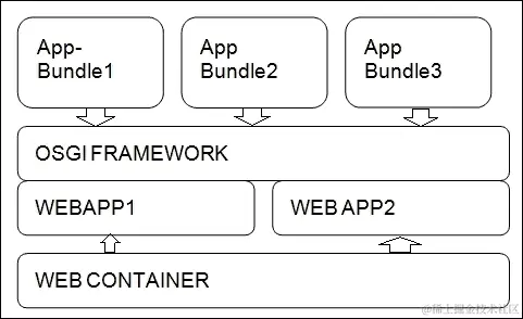Spring integration with OSGI