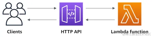 api-gateway
