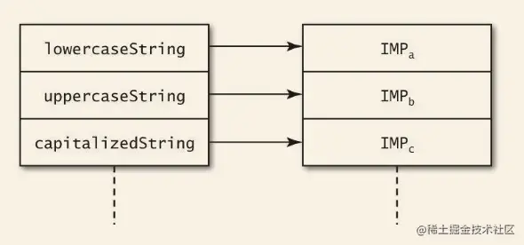 类方法表的映射