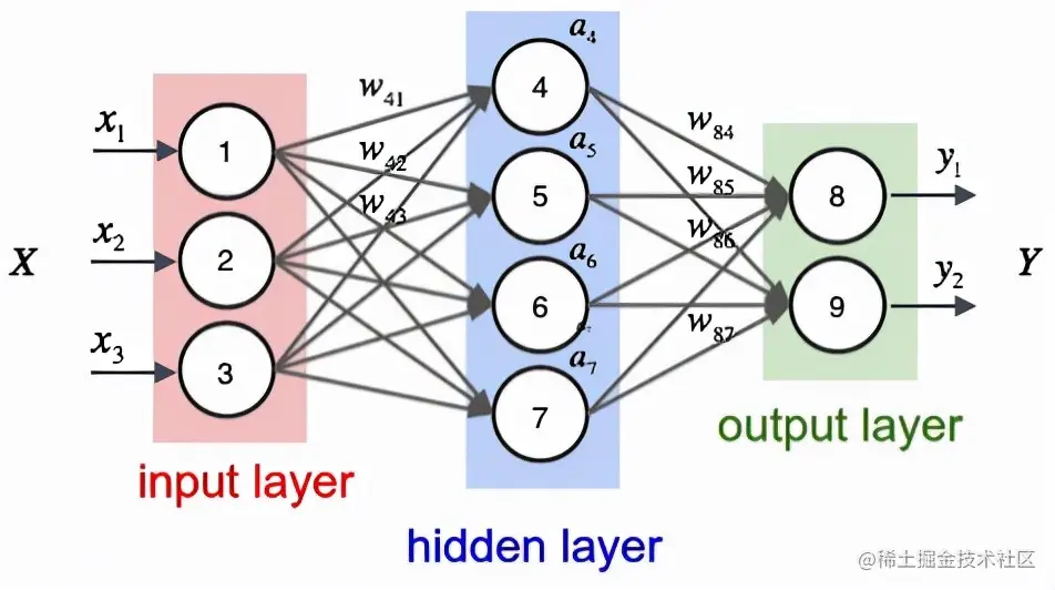 初学者指南丨如何正确理解神经网络和深度学习？