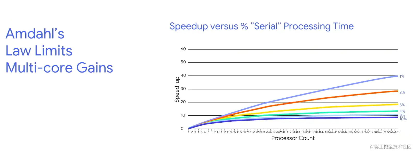 Amdahl's Law Limits Multi-core Gains.png