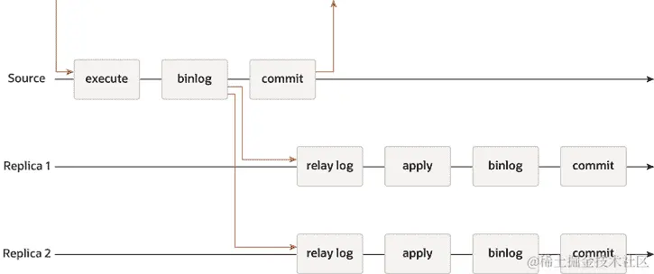 源接收的事务被执行，写入二进制日志，然后提交，并向客户端应用程序发送响应。二进制日志中的记录被发送到副本 1 和副本 2 的中继日志，然后在源上进行提交。在每个副本上，事务被应用，写入副本的二进制日志，并提交。源上的提交和副本上的提交都是独立的和异步的。