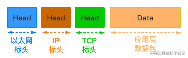 TCP 数据包在以太网数据包中位置