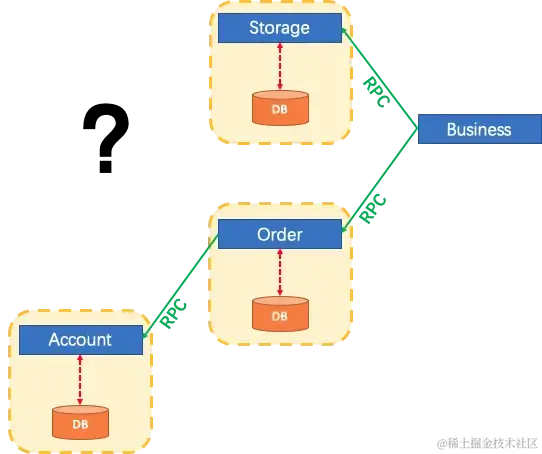 Microservices architecture