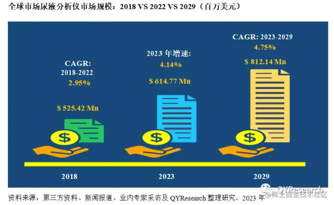 QYResearch产业研究, 尿液分析仪研究报告2023-2029