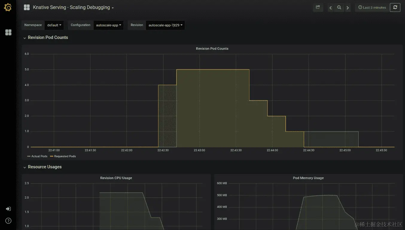 图 6.29：修订 pod 计数指标