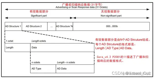 图1.3 广播和扫描响应的数据格式