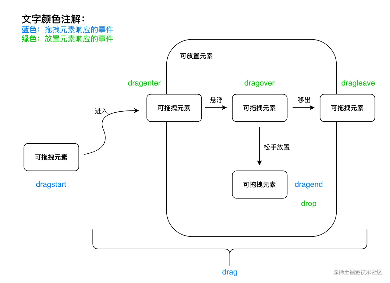 HTML5的拖拽功能--draggable