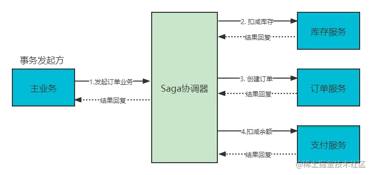 命令协调
