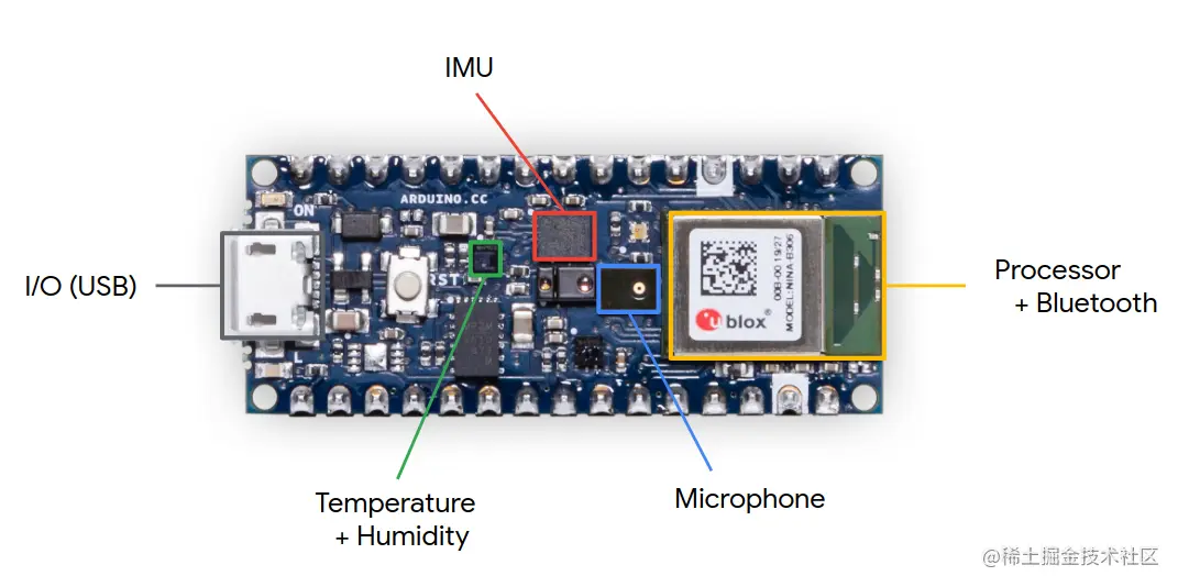 An image of the Arduino Nano 33 BLE Sense noting the location of the IMU, USB port, Microphone, temperature + humidity sensors, and processor + bluetooth module.