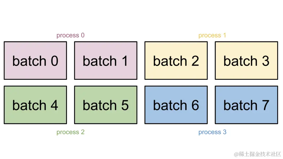 数据并行性 - 示例 1