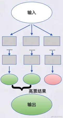 思维链自一致性 (Chain of Thought Self-Consistency, CoT-SC)
