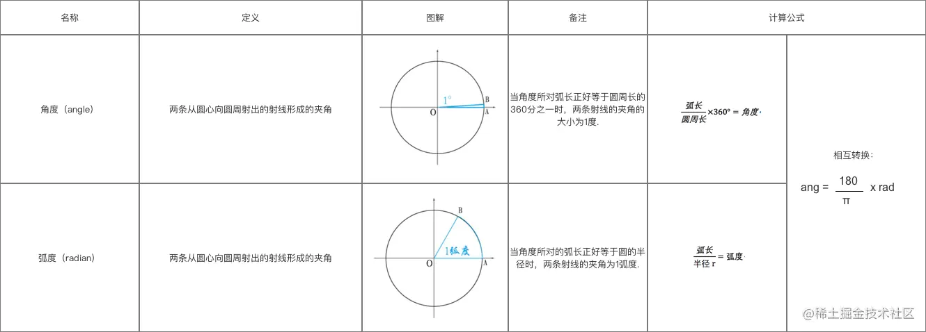 角度和弧度区别
