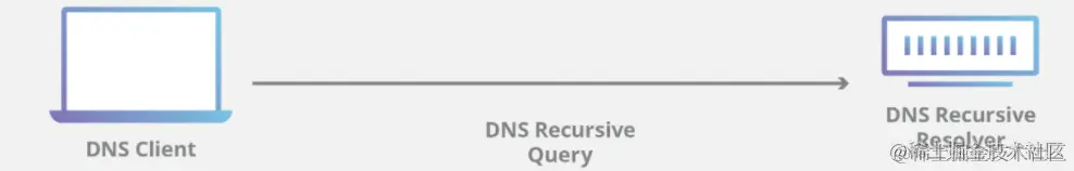 DNS 查询图