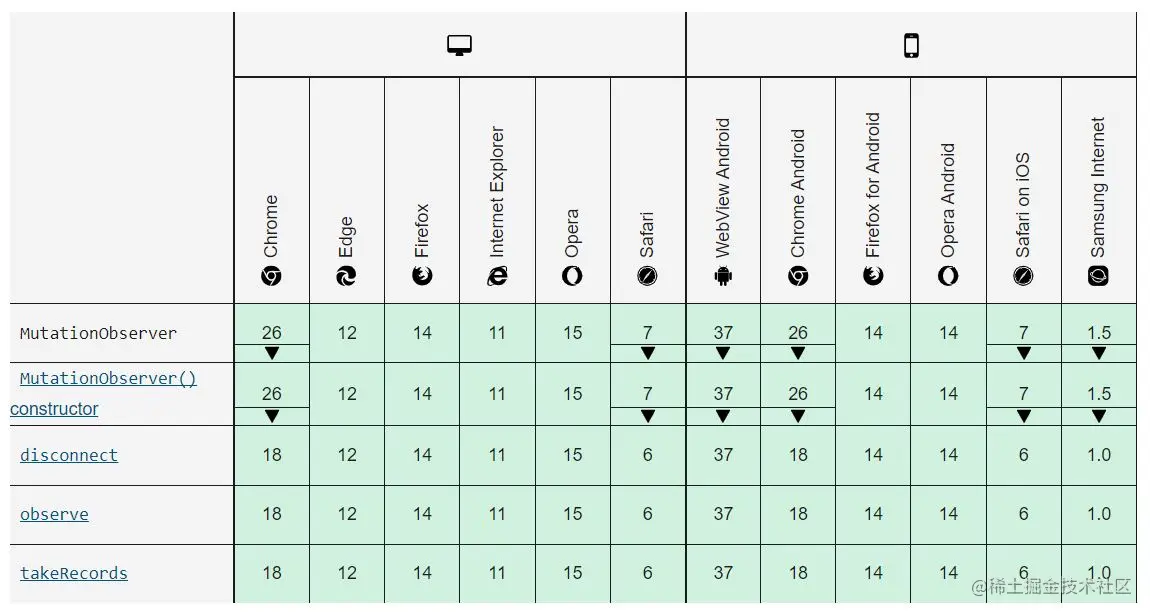 MutationObserver兼容性图示