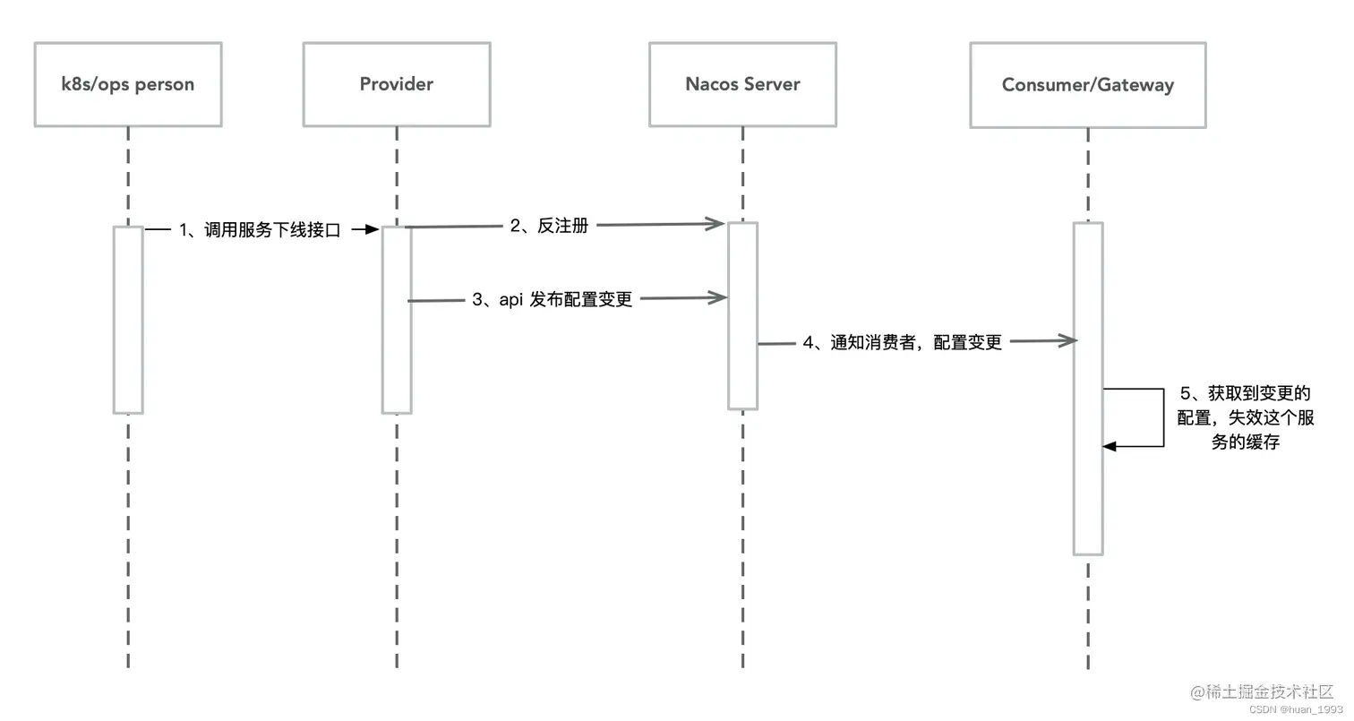 服务下线时序图