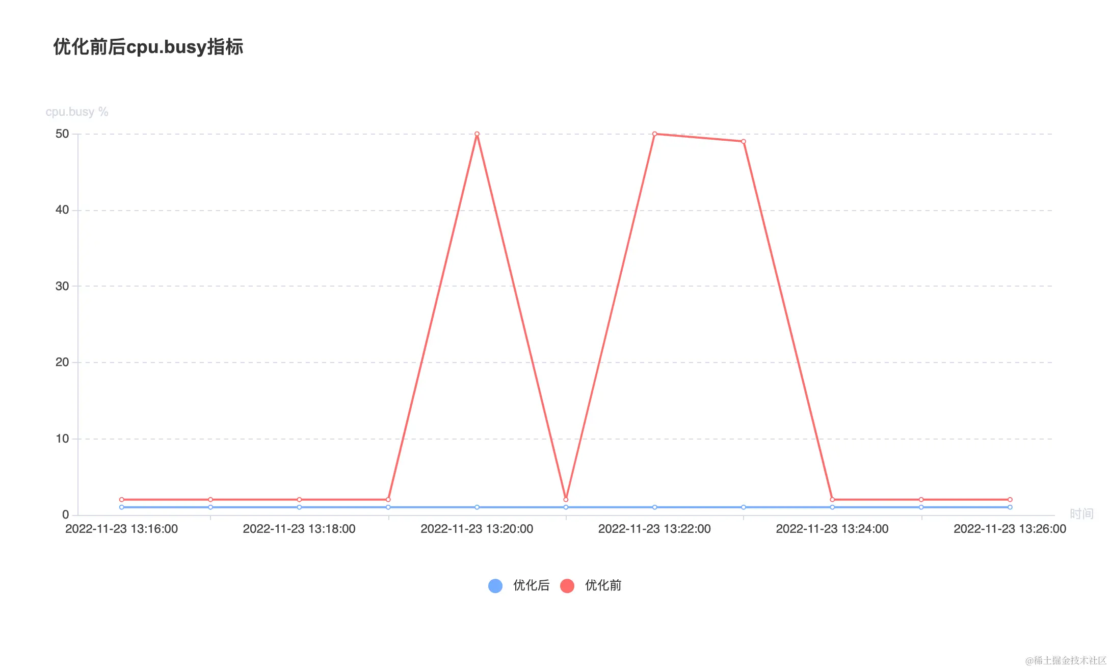 图10 cpu.busy指标优化前后对比