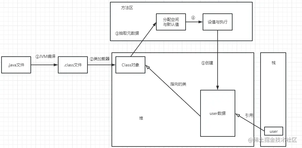 对象创建流程图.png