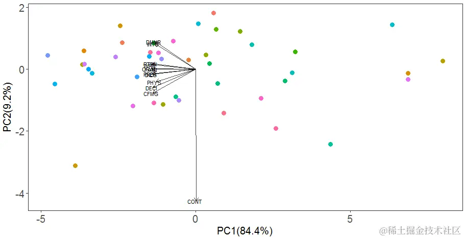 主成分分析(PCA)原理及R语言实现及分析实例