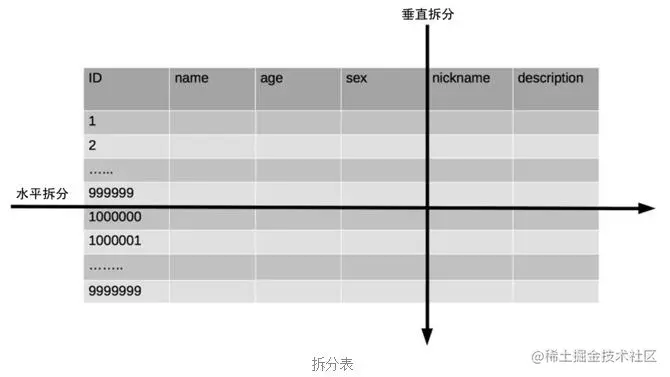 拆分表