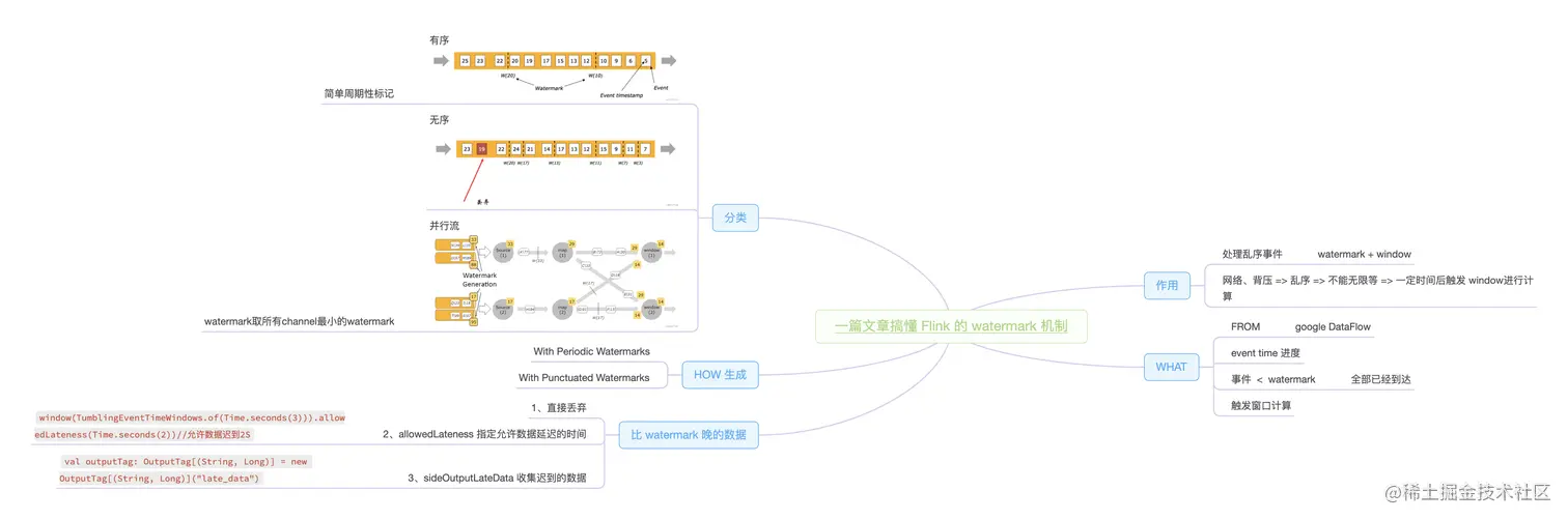 一篇文章搞懂 Flink 的 watermark 机制.png