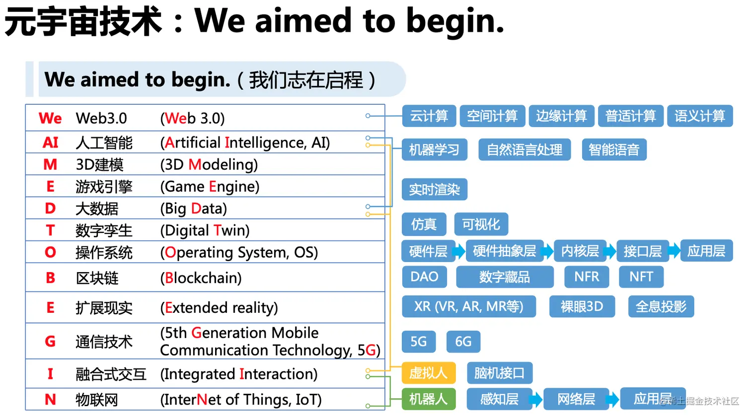 元宇宙技术We aimed to begin