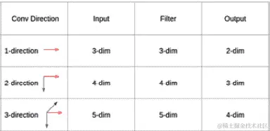 图 1.11 – 卷积方向