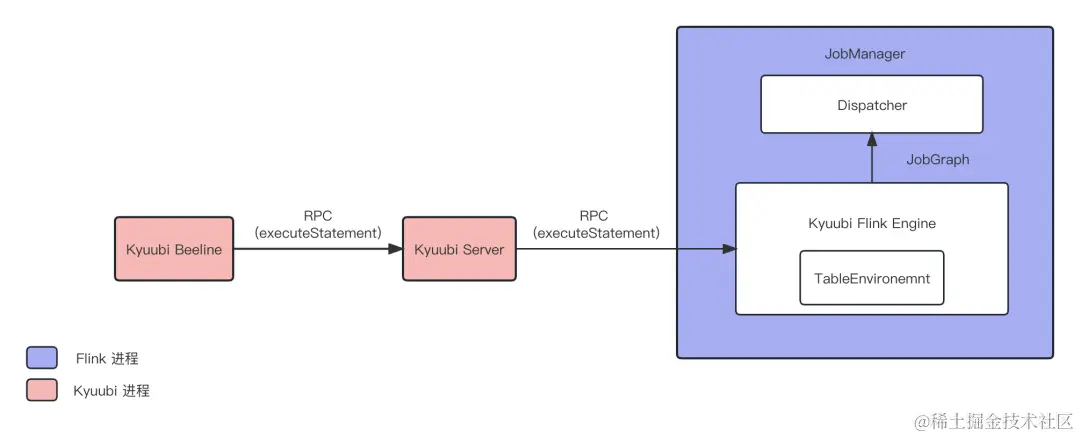 基于 Apache Kyuubi 实现分布式 Flink SQL 网关-开源基础软件社区