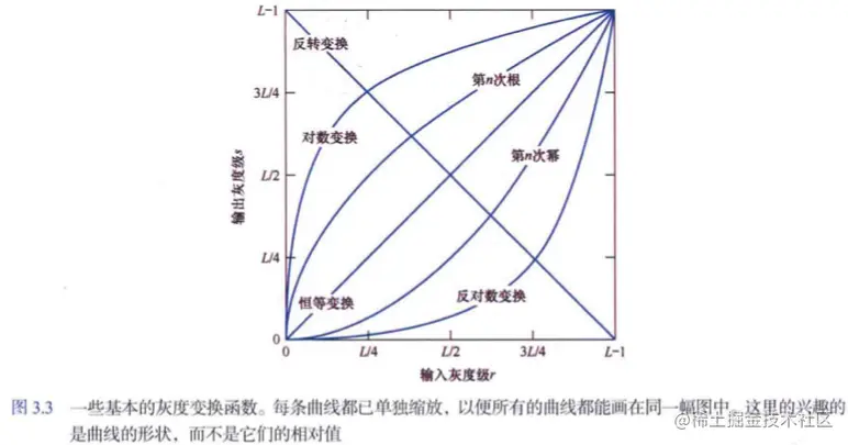 基本的灰度变换函数