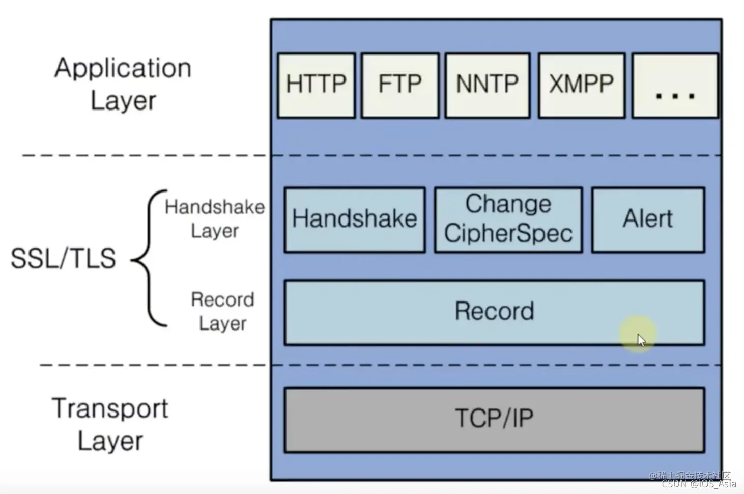 网络学习——网络安全、HTTPS