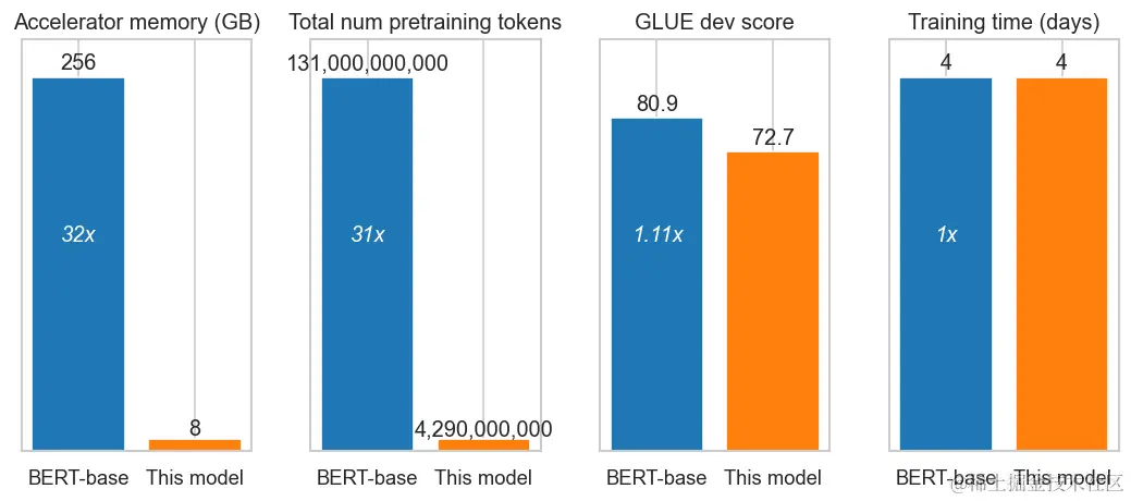 Plot comparing compute resources and model performance on GLUE-dev.