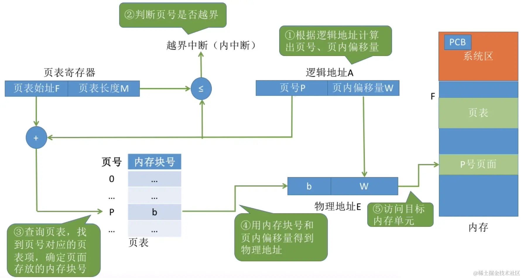 逻辑地址转换成物理地址