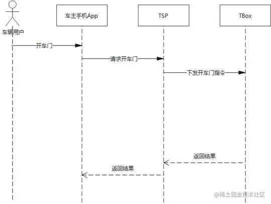 远程开车门交互时序图