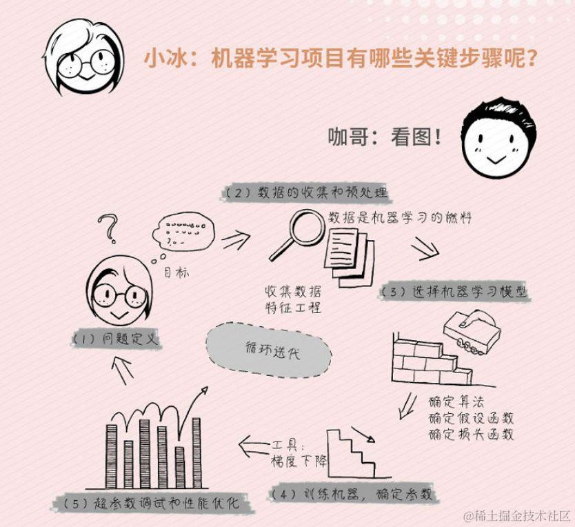 小白学习机器学习看这里就对了