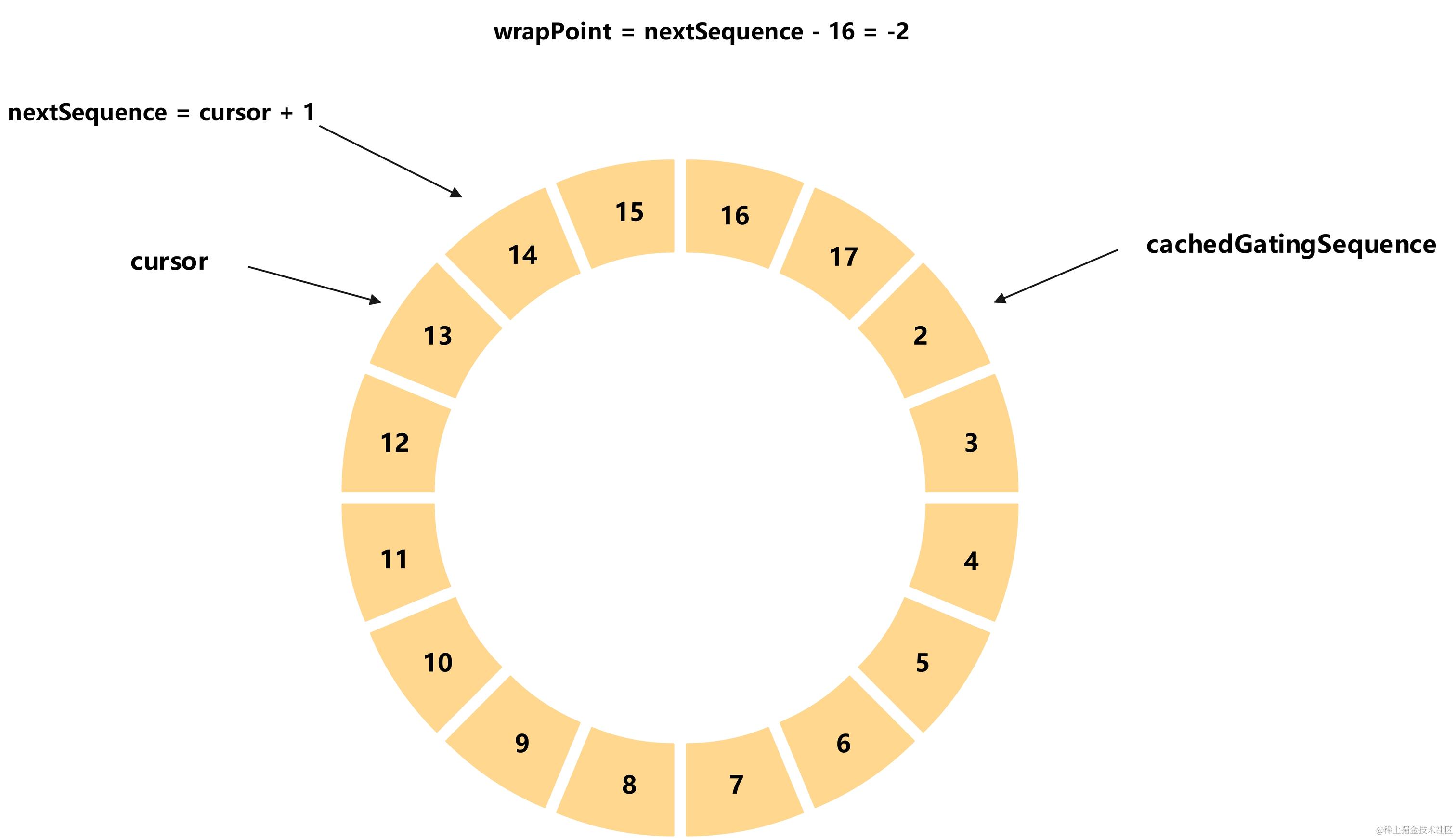 生产者生产数据不发生追尾示意图