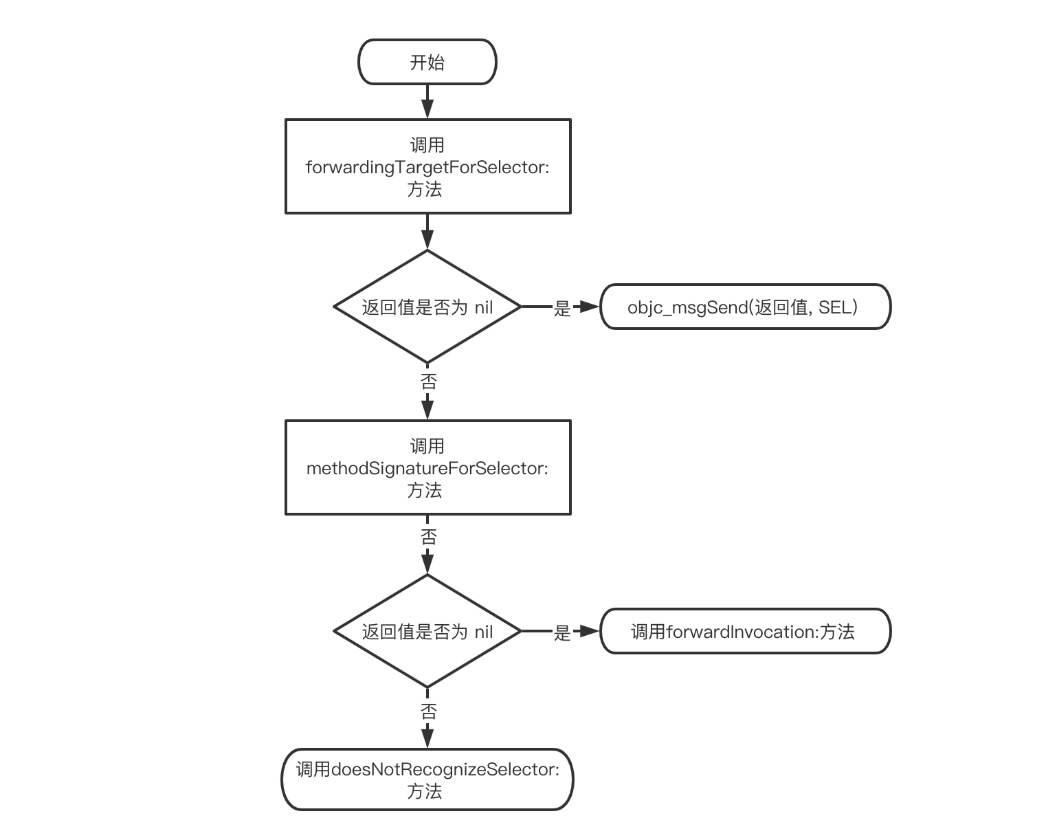 图片[3]-iOS 底层原理｜Runtime 详解-一一网