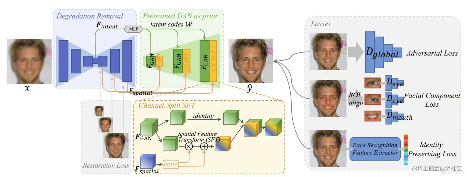 GFP-GAN 框架概览图