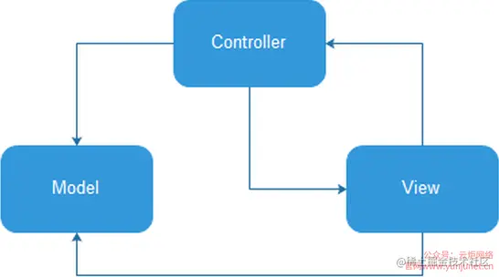 Android开发学习教程（33）- Android MVP模式简单易懂的介绍方式