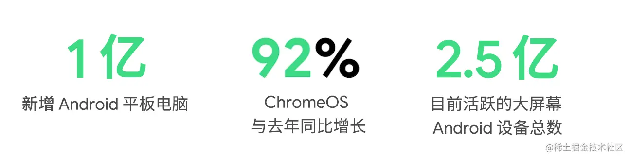 △ 大屏幕设备正在逐步成为主流 1 亿新增 Android 平板电脑数据来源: 2021 年第二季度: IDC 单季度个人计算设备跟踪