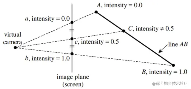投影后的插值不能对应原来的点