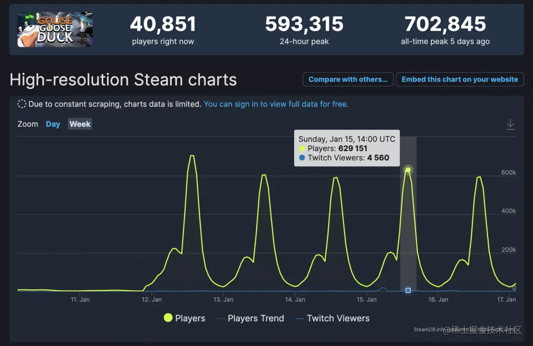 该游戏的用户活跃数据