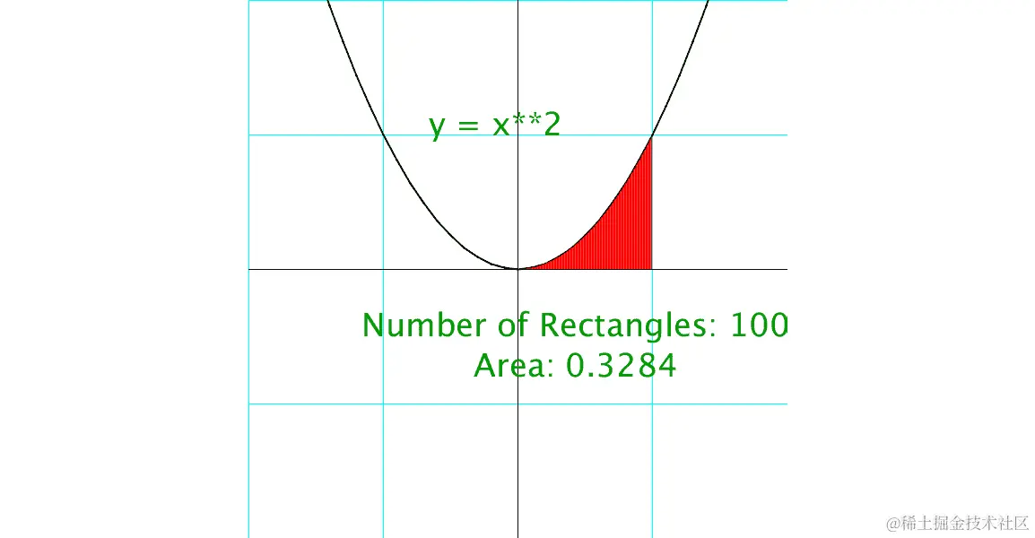 图 10.12：较小的矩形更好地逼近面积